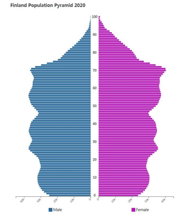 Finland Population Pyramid 2020