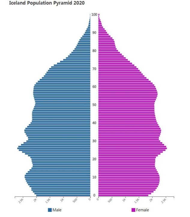 Iceland Population Pyramid 2020