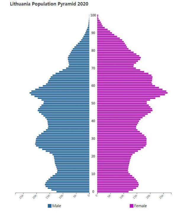 Lithuania Population Pyramid 2020
