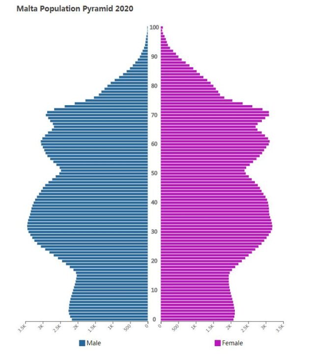 Malta Population Pyramid 2020